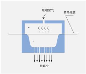 成型原理